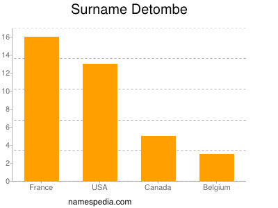 Surname Detombe