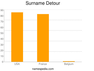 Surname Detour