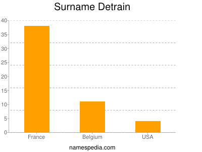 Surname Detrain