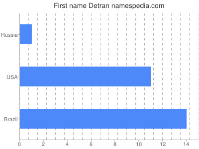Given name Detran