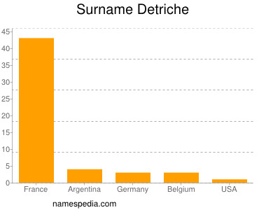 Surname Detriche