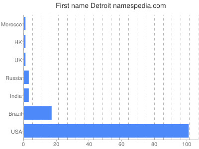 Given name Detroit