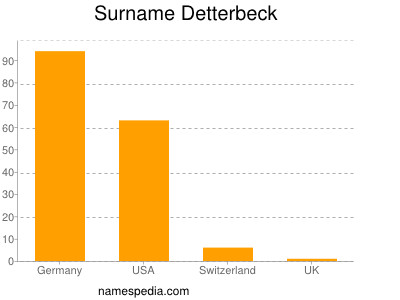 Surname Detterbeck