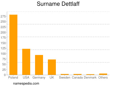 Surname Dettlaff