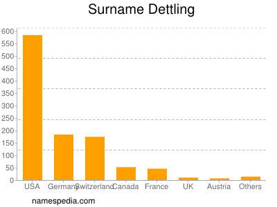 Surname Dettling