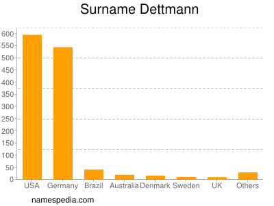 Surname Dettmann