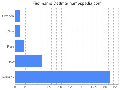 Given name Dettmar