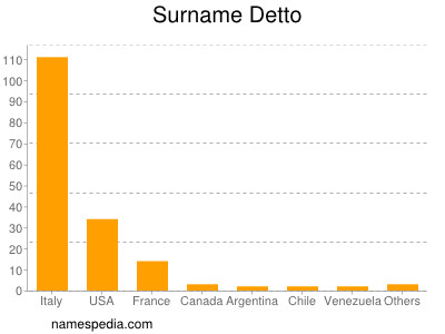 Surname Detto