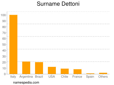 Surname Dettoni