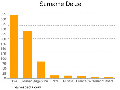Surname Detzel