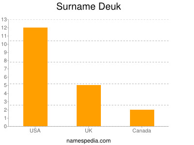 Surname Deuk