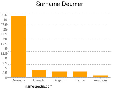 Surname Deumer