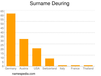 Surname Deuring