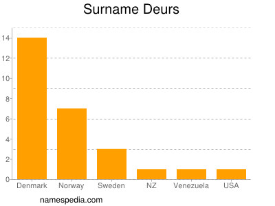 Surname Deurs