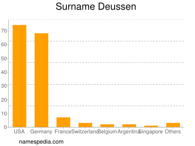 Surname Deussen