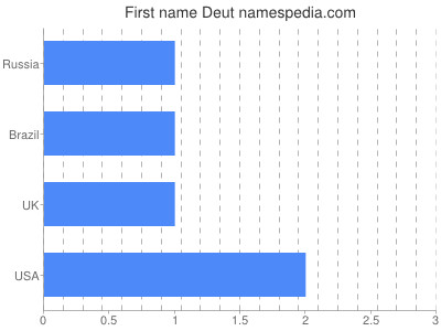 Given name Deut