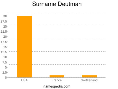 Surname Deutman
