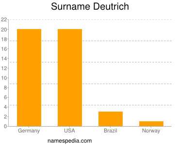 Surname Deutrich