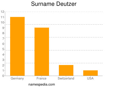 Surname Deutzer