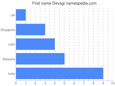 Given name Devagi