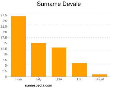 Surname Devale