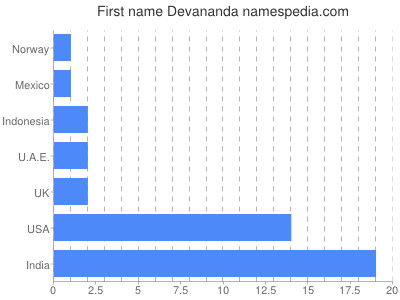 Given name Devananda