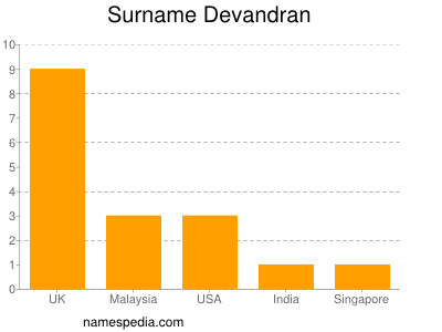 Surname Devandran