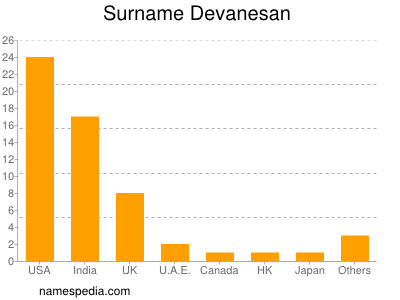 Surname Devanesan