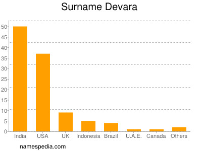 Surname Devara