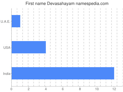 Given name Devasahayam