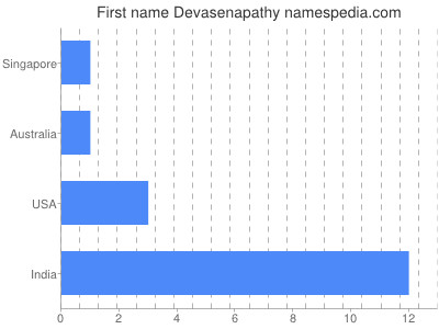Given name Devasenapathy