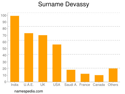 Surname Devassy
