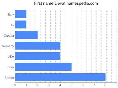 Given name Devat