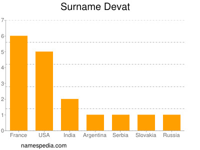 Surname Devat