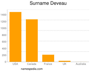 Surname Deveau