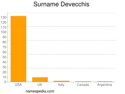 Surname Devecchis