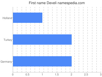 Given name Develi