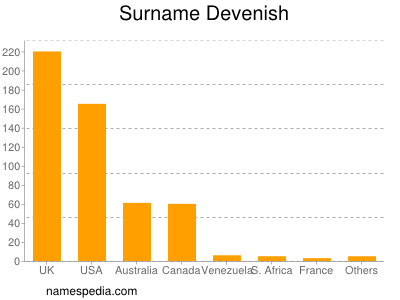 Surname Devenish