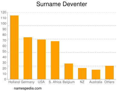 Surname Deventer