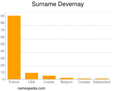 Surname Devernay