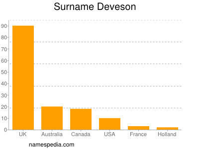 Surname Deveson