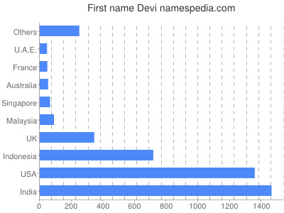 Given name Devi