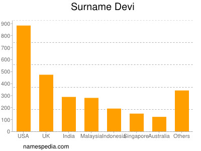 Surname Devi
