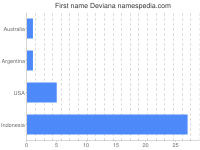 Given name Deviana