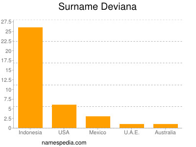 Surname Deviana