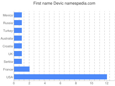 Given name Devic
