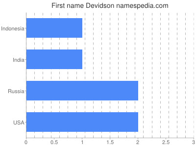 Given name Devidson