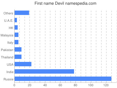 Given name Devil