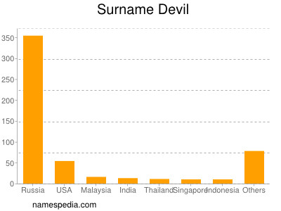 Surname Devil