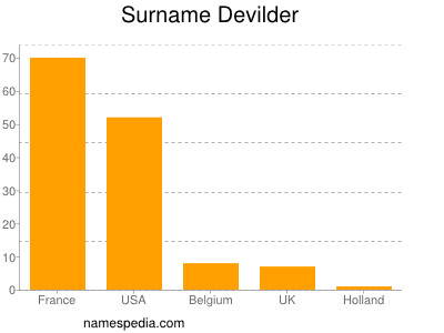 Surname Devilder